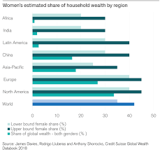 Global Wealth Report 2018: Women hold 40% of global wealth