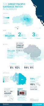 The Exponential Increase Of The Great Pacific Garbage Patch