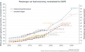 chart library passenger vehicle fuel economy