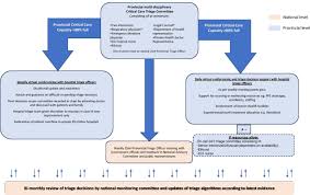 Jun 28, 2021 · president ramaphosa announced the country would move to lockdown level 4 from 28 june 2021 for two weeks. Prioritising Already Scarce Intensive Care Unit Resources In The Midst Of Covid 19 A Call For Regional Triage Committees In South Africa Bmc Medical Ethics Full Text