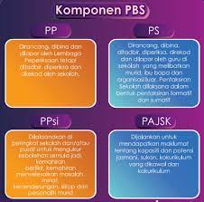 Pentaksiran ini dilaksanakan secara berterusan dalam. Pentaksiran Berasaskan Sekolah Pbs Membangun Potensi Pelajar Informasi Santai