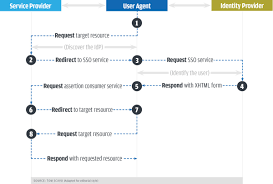 What Is Saml How It Works And How It Enables Sso Cso Online