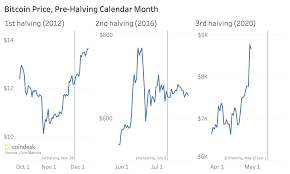 Bitcoin enthusiasts who want to see all the countdown clocks on one single page can reference the blockchair website for stats on all three networks. Bitcoin Price May Drop After Halving Historical Data Shows Coindesk