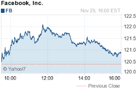 Facebook Inc Fb Bd Com Stock Charts Chart Facebook