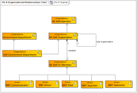 ov 4 organizational relationships chart