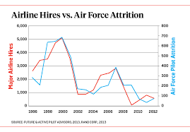 whats driving the u s air force pilot shortage foreign