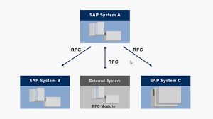 · calling interface for abap programs Sap Basis Workshop Chapter 07 Rfc Connection Youtube