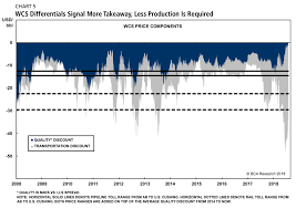 canadian heavy oil discount falls into the single digits