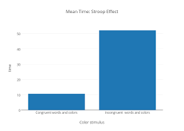 Mean Time Stroop Effect Bar Chart Made By