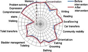 Radar Chart Of Functional Independence Measure And