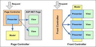 Check spelling or type a new query. Controller Patterns For Asp Net Patterns Tutorial Developer Fusion