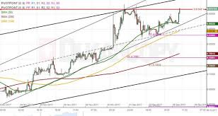 eur nok 1h chart euro points to weakness action forex