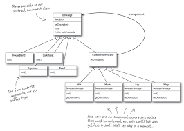 This type of design pattern comes under structural pattern as this pattern acts as a wrapper to existing class. Using Lists Instead Of Decorator Pattern Stack Overflow