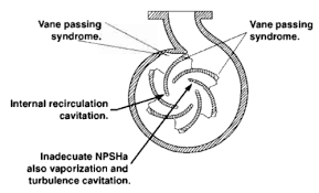 There are two basic types of pump cavitation: Pump Cavitation Causes Exaplained Enggcyclopedia