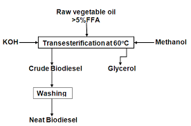 Biodiesel Production Flow Chart Download Scientific Diagram