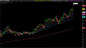 adding moving averages to your charts simpler trading