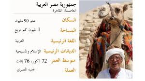 جُمهوریَّةِ مِصرَ العَرَبیَّة) یک کشور عربی در شمال شرقی قاره آفریقا است و شبه جزیره سینا هم که در قاره آسیا قرار گرفته بخشی از قلمرو این کشور است. Ø­Ù‚Ø§Ø¦Ù‚ Ø¹Ù† Ù…ØµØ± Bbc News Ø¹Ø±Ø¨ÙŠ