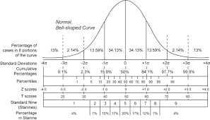 Serving Our Patients By Studying Our Numbers Normal Distribution Standard Deviation Psychology
