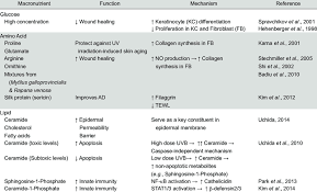 (image will be uploaded soon) list of macronutrients and micronutrients Role Of Macronutrients In Skin Health And Function Download Table