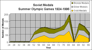 Charts And Table Of Olympic Medals Us Vs Ussr