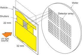 Dazzling with a continuous or quasicontinuous pulsed laser causes a reversible saturation effect on the detector array. Progress In Focal Plane Array Technologies Sciencedirect