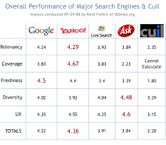 Here are the top 15 best search engines ranked by a combination of continually updated traffic here are the top 15 best search engines based on popularity as derived from our ebizmba rank. Comparing Search Engine Performance How Does Cuil Stack Up To Google Yahoo Live Ask Moz