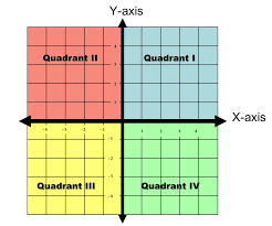 Math Dictionary Quadrant Algebra Graphs Math Foldables Math