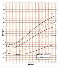 Body Mass Index In Saudi Arabian Children And Adolescents A