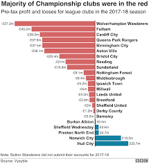 League cup betting on english football's second cup competition. Championship Bubble Waiting To Burst With Clubs Posting Record Losses In Premier League Gamble Bbc Sport