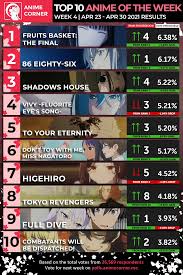 Looking for information on the winter season, 2021? Spring 2021 Top Anime Rankings Week 04 Anime Corner