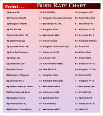 19 Reasonable Smokeless Powder Burn Rate Comparison Chart