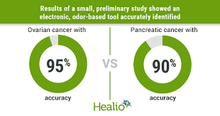 Options may include surgery, chemotherapy, radiation therapy or a combination of these. Electronic Nose Accurately Detects Ovarian Pancreatic Cancers