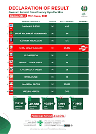 Jun 24, 2021 · undoubtedly, things are not at ease within the rank and file of the all progressives congress, apc, in lagos state. Press Release Inec Nigeria
