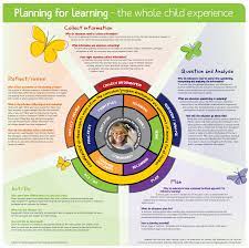 Fdcqld Family Day Care Association Qld Learning Poster Early Childhood Education Degree Early Childhood Education Resources