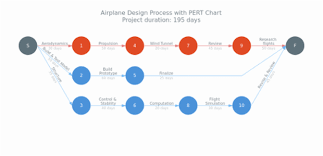 Pert Chart Chart Types Anychart Playground