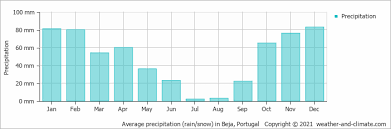 The municipal holiday is ascension day. Average Monthly Rainfall And Snow In Vidigueira Alentejo Portugal Millimeter