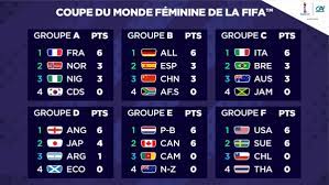 Les équipes n'ayant pas disputé au moins 5 matchs contre des équipes de classement officiel et/ou des équipes inactives au cours des 48 derniers mois n'apparaissent pas dans le tableau de classement. Onatousuncotefoot On Twitter Le Classement Des 6 Groupes De Cette Coupe Du Monde Feminine De La Fifa 2019 Au Terme De Cette 2e Journee Cotefoot Fifawwc Https T Co 4yzyqgmsgx