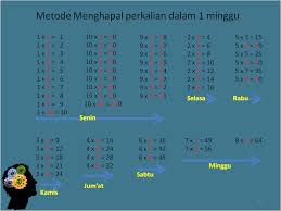 Sebenarnya ada banyak tabel perkalian yang sudah siap untuk dipublikasikan pada artikel ini. Metode Menghapal Perkalian Dalam 1 Minggu Halaman 1 Kompasiana Com
