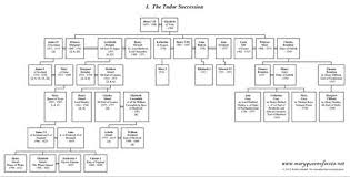 The Tudor Succession Stuarts And Relations Tudor