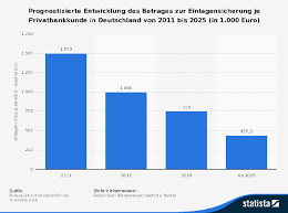 Wer ein plus konto top zins oder ein plus konto business bei der vw bank unterhält, kann ebenfalls sicher sein, dass die einlagen auf diesem konto vor dem verlust bei einer möglichen pleite der bank gesichert sind. Niedrigere Sicherungsgrenzen Fur Einlagen Ab 2015