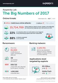Securelist On Twitter The Kaspersky Security Bulletin Overall Statistics For 2017 Are Out Download Here Https T Co Gd8une5bt9