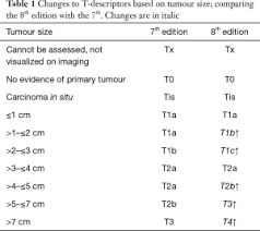 The 7th and 8th editions tnm of lung cancer and to discuss what can . The 8 Th Lung Cancer Tnm Classification And Clinical Staging System Review Of The Changes And Clinical Implications Lim Quantitative Imaging In Medicine And Surgery