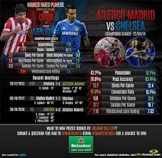 Despite this we deserved to win, we continued to play with good personality, we kept our head on the pitch in every moment. Atletico V Chelsea Atletico Madrid Chelsea Chelsea Champions League