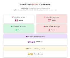 Kominfo Jateng On Twitter Update Data Covid 19 Di Jawa Tengah Data Per Hari Rabu 1 April 2020 Pukul 13 00 Wib Informasi Selengkapnya Akses Di Https T Co D2dkxjm90t Ya Https T Co Tjh5crfl5q