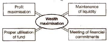 Cbse Notes Class 12 Business Studies Financial Management Aglasem Schools