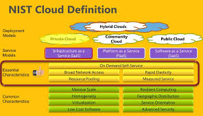 The cloud is not one thing, but rather a term used to describe a computing model consisting of many moving parts. Systems Concepts Similar To Cloud Computing Cloudnovation