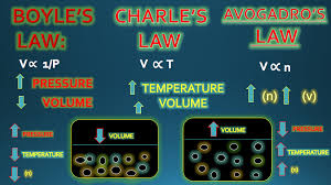 Ideal Gas Law Or General Gas Equation Ideal Gas Law Equation Digital