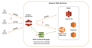 To access and download your certificate of completion, click get certificate in the top right corner of your course player. Aws Certificate Manager Tutorials Dojo