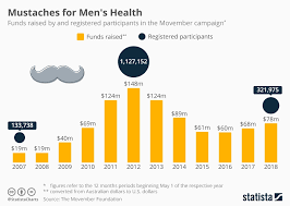 Chart Mustaches For Mens Health Statista