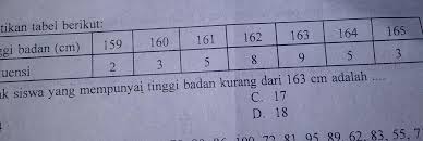 We did not find results for: 28 Perhatikan Tabel Berikut 159tinggi Badan Cm 160 161 162 163 1642 1frekuensi3 1859 5banyak Brainly Co Id